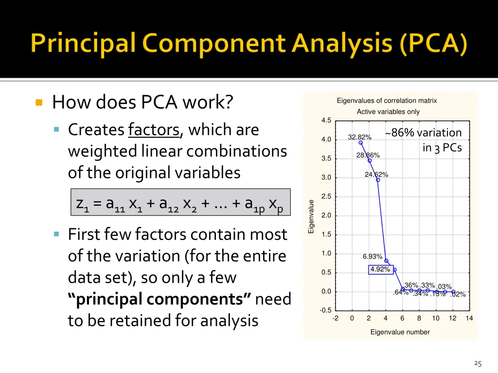 how does pca work creates factors which