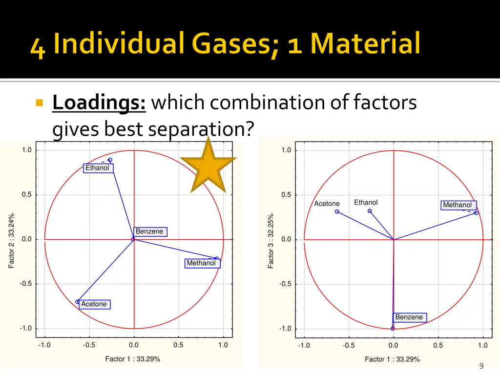 loadings which combination of factors