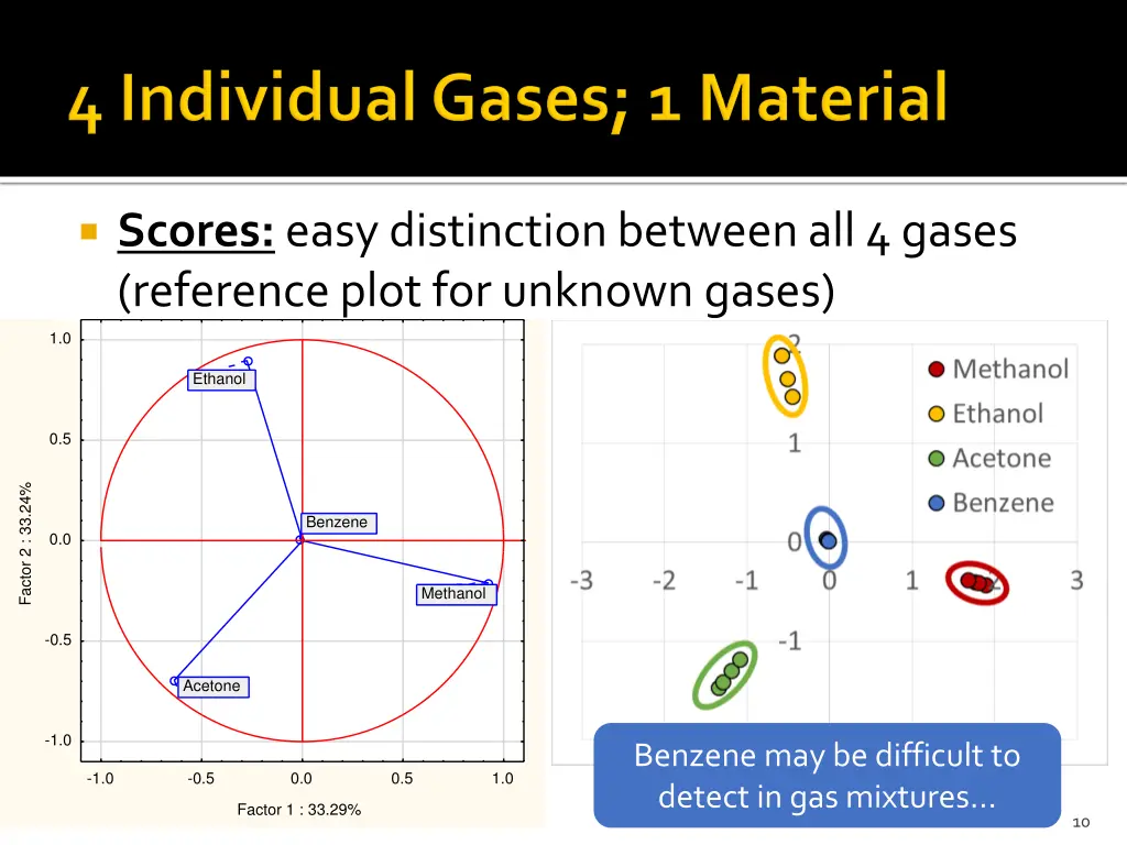 scores easy distinction between all 4 gases