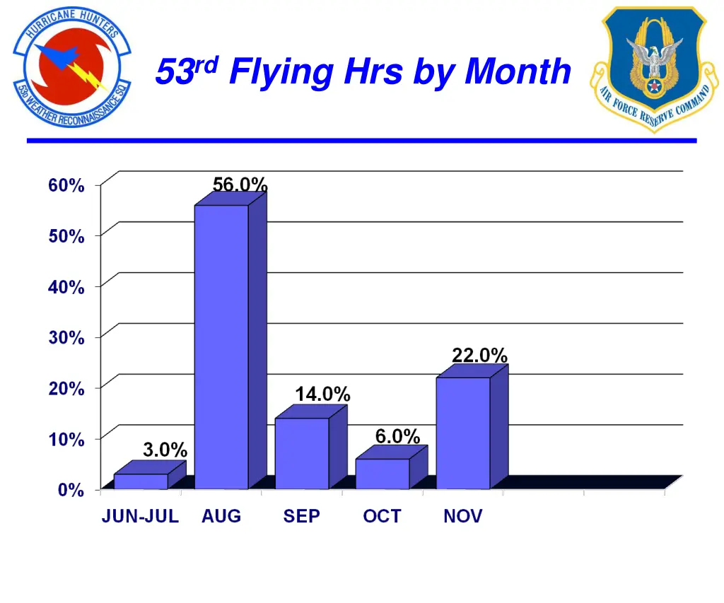 53 rd flying hrs by month