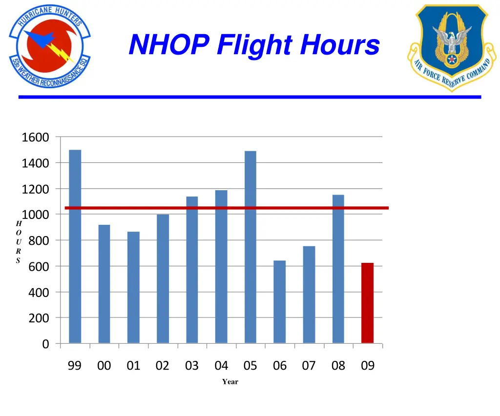 nhop flight hours
