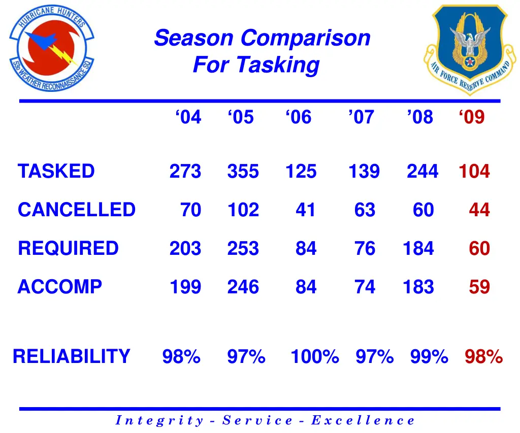 season comparison for tasking