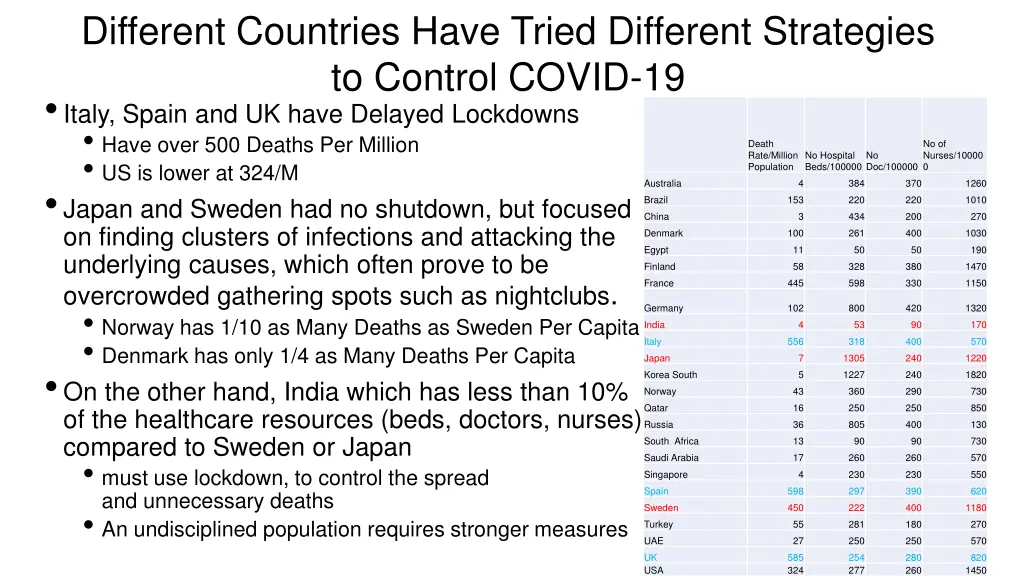 different countries have tried different