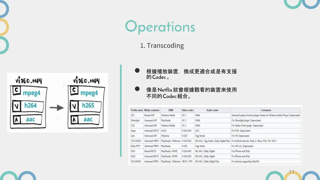 operations 1 transcoding