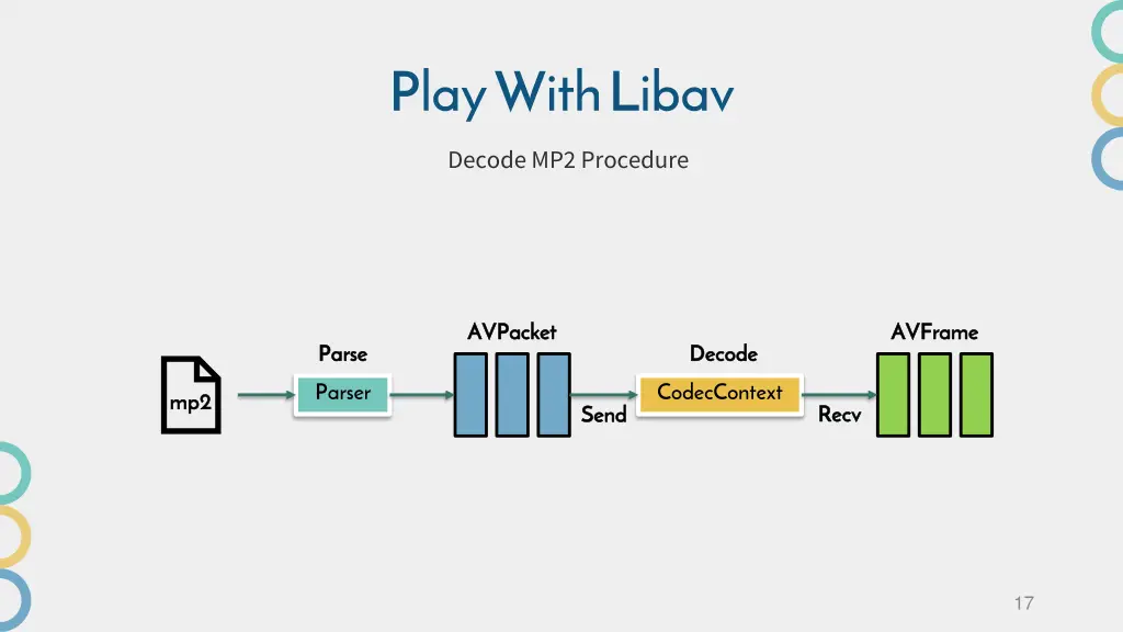 play with libav decode mp2 procedure