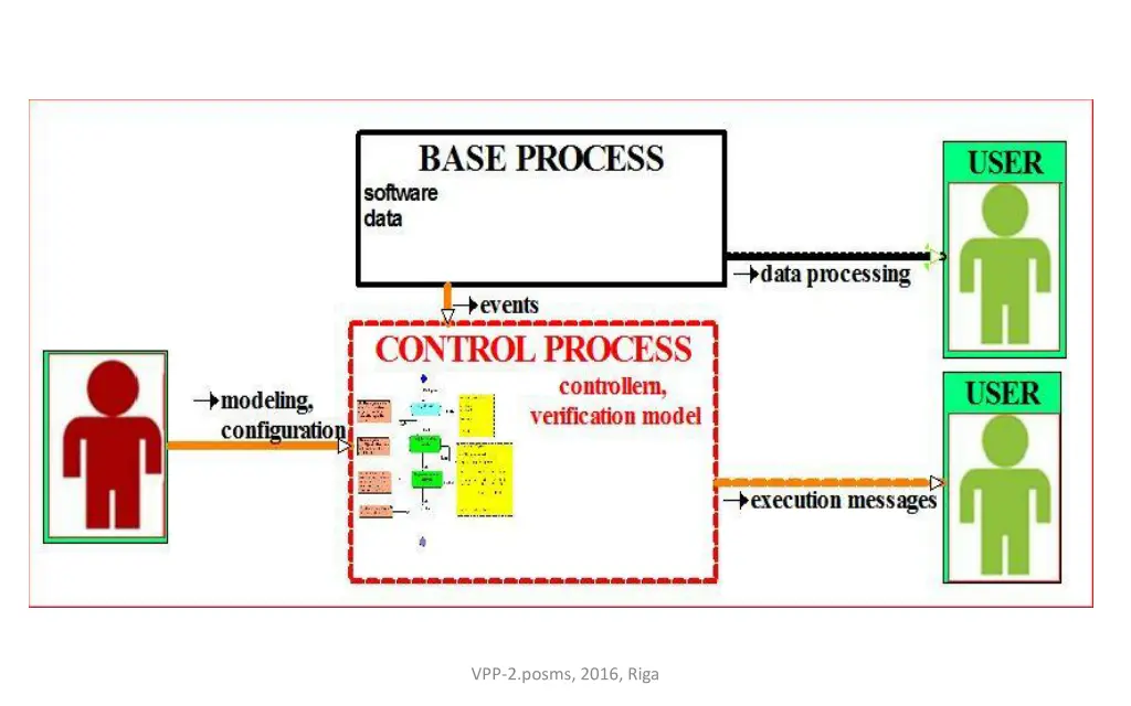 vpp 2 posms 2016 riga