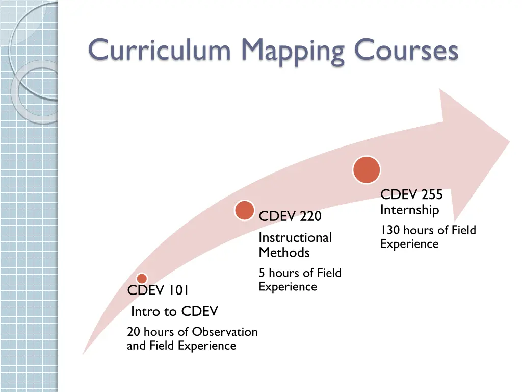 curriculum mapping courses