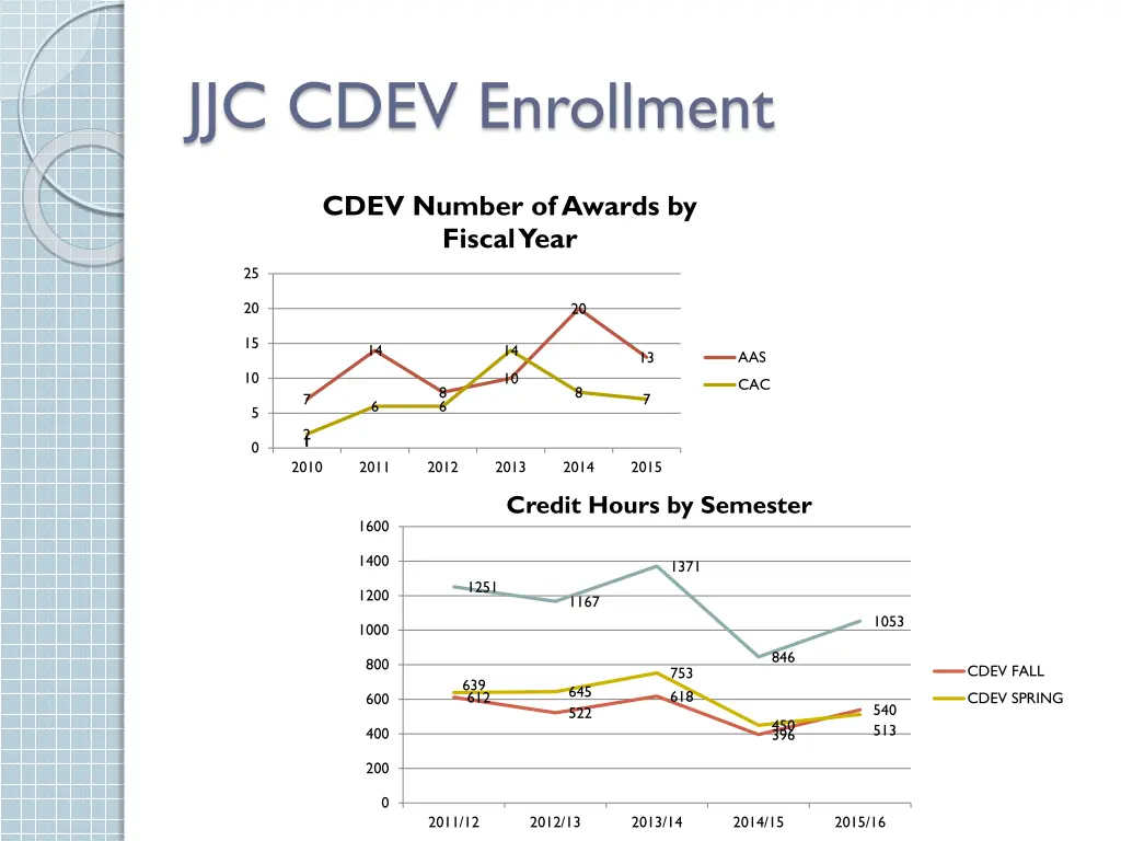 jjc cdev enrollment