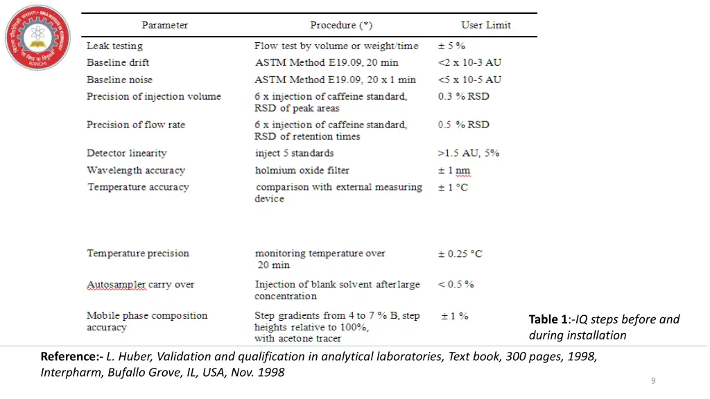 table 1 iq steps before and during installation