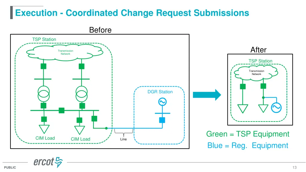 execution coordinated change request submissions 1