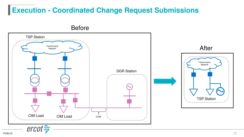 execution coordinated change request submissions