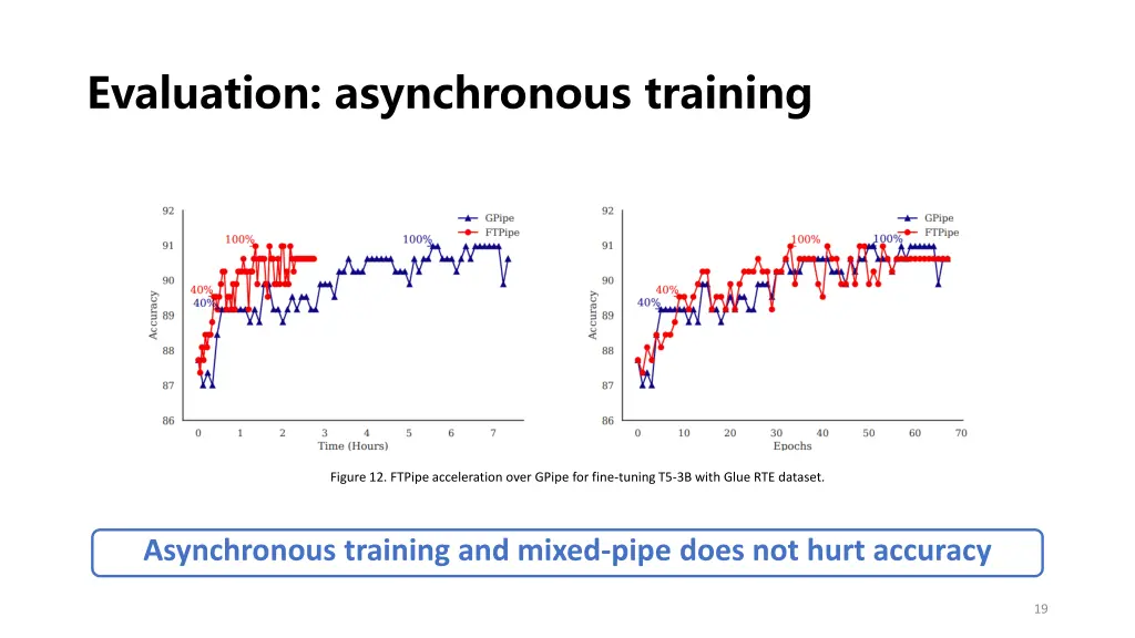 evaluation asynchronous training