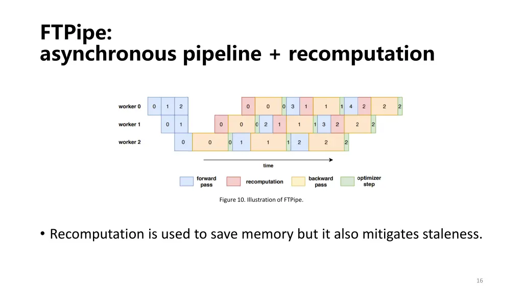 ftpipe asynchronous pipeline recomputation