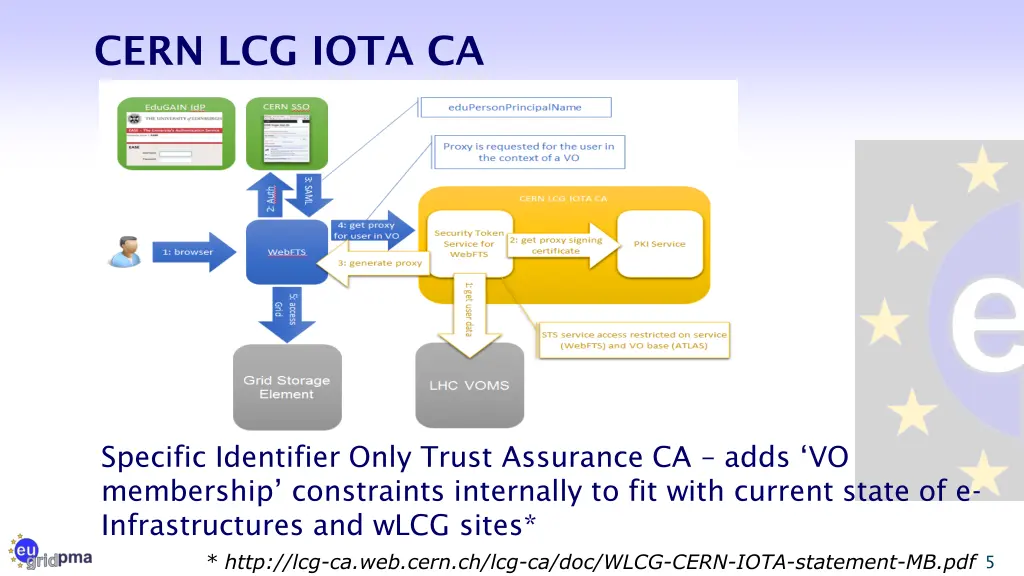 cern lcg iota ca