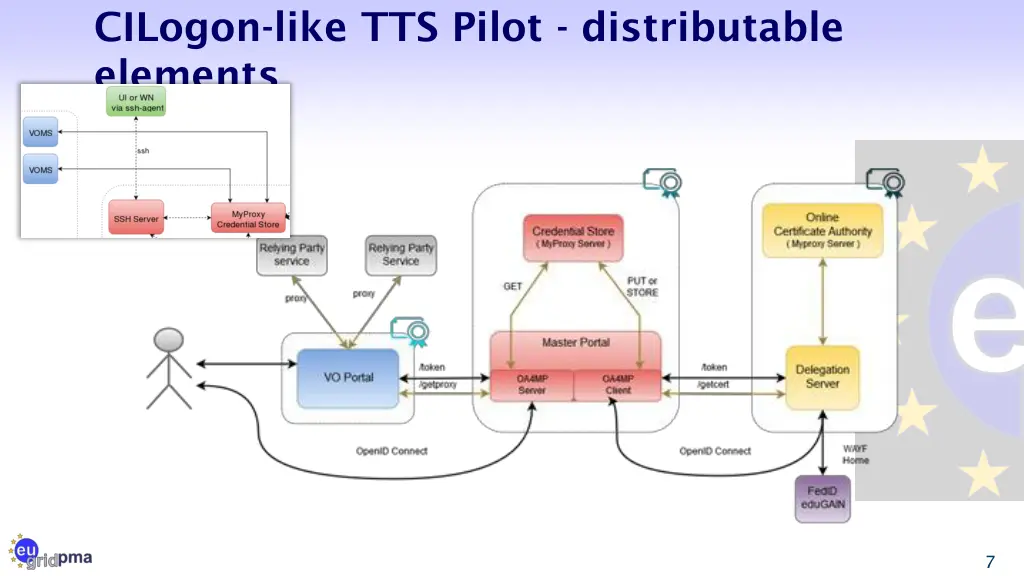 cilogon like tts pilot distributable elements