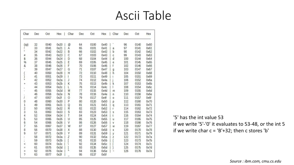 ascii table