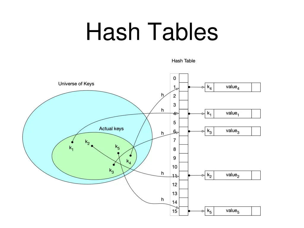 hash tables 1
