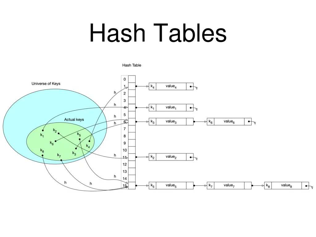 hash tables 3