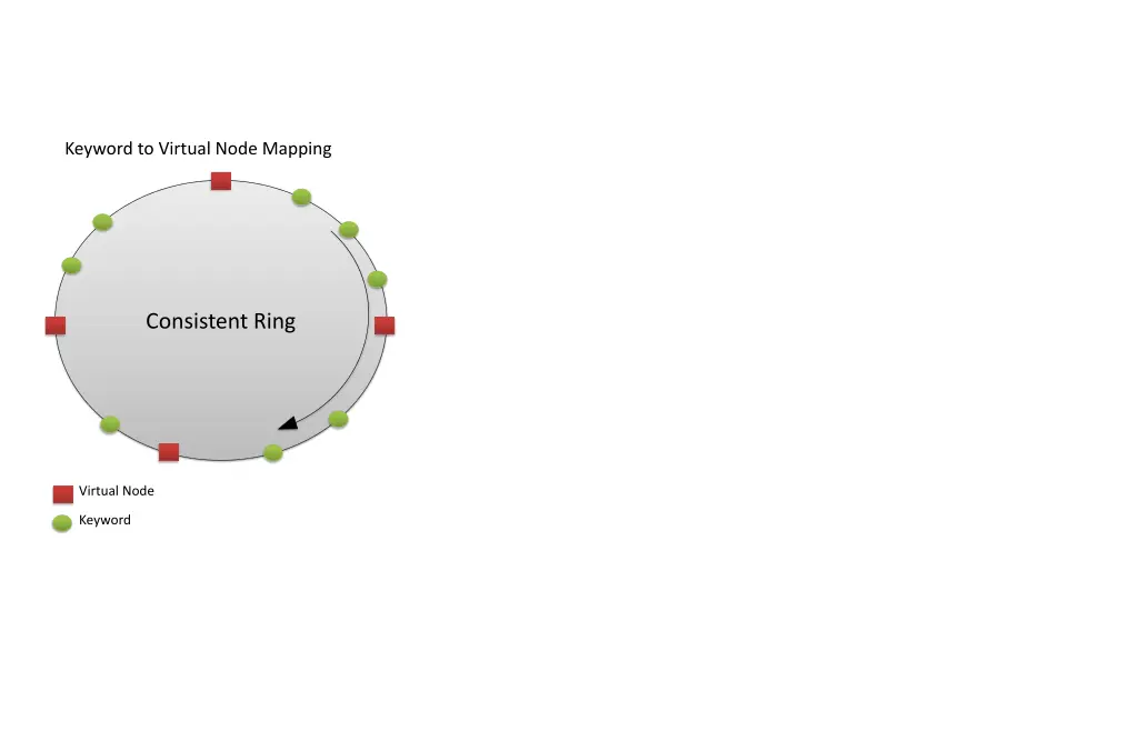 keyword to virtual node mapping