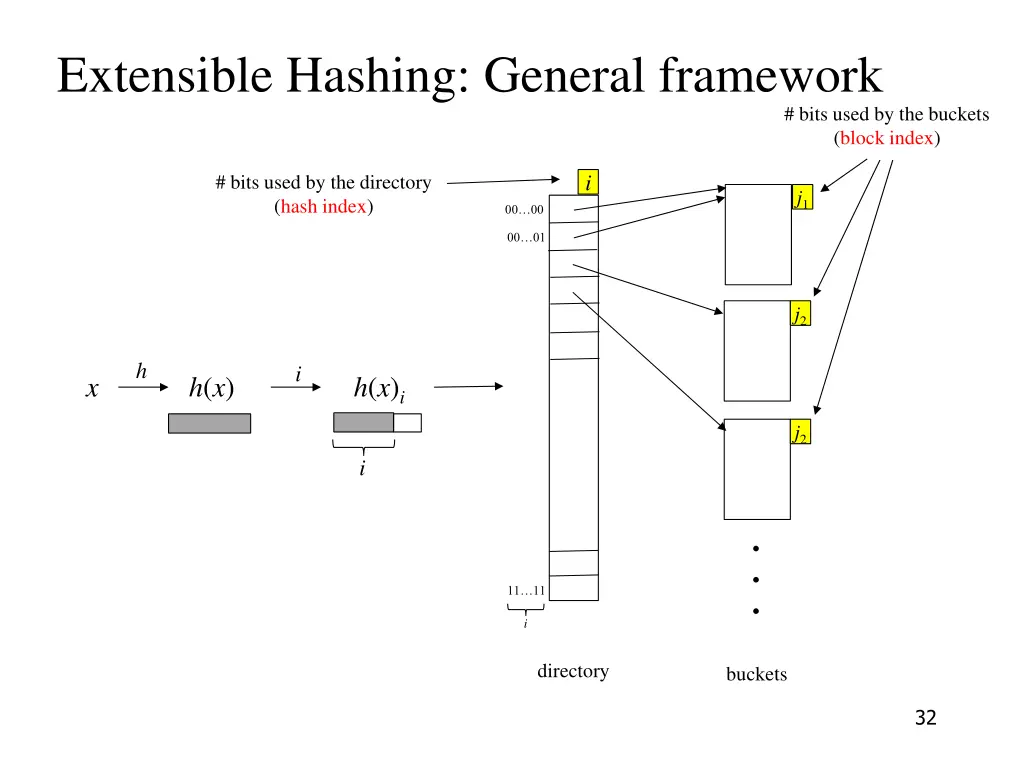 extensible hashing general framework