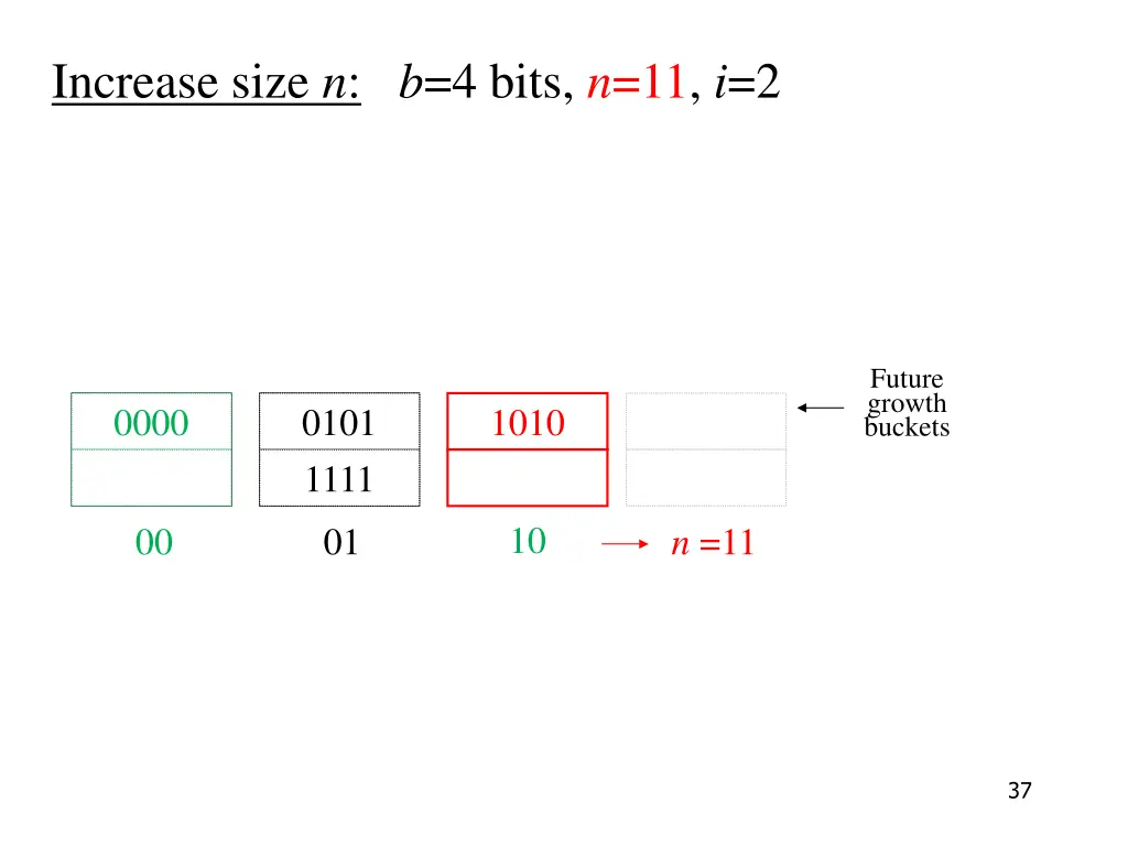 increase size n b 4 bits n 11 i 2 1