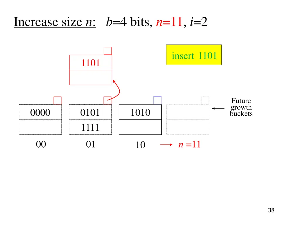 increase size n b 4 bits n 11 i 2 2