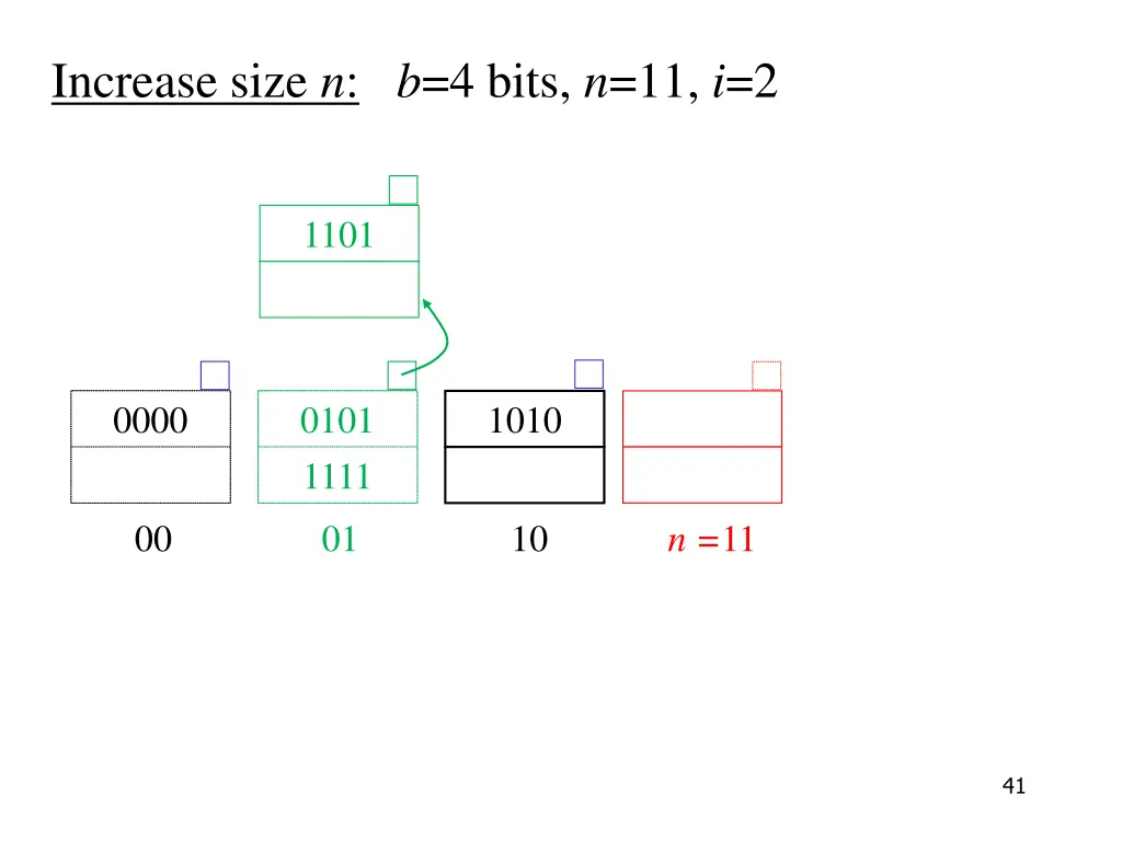 increase size n b 4 bits n 11 i 2 5