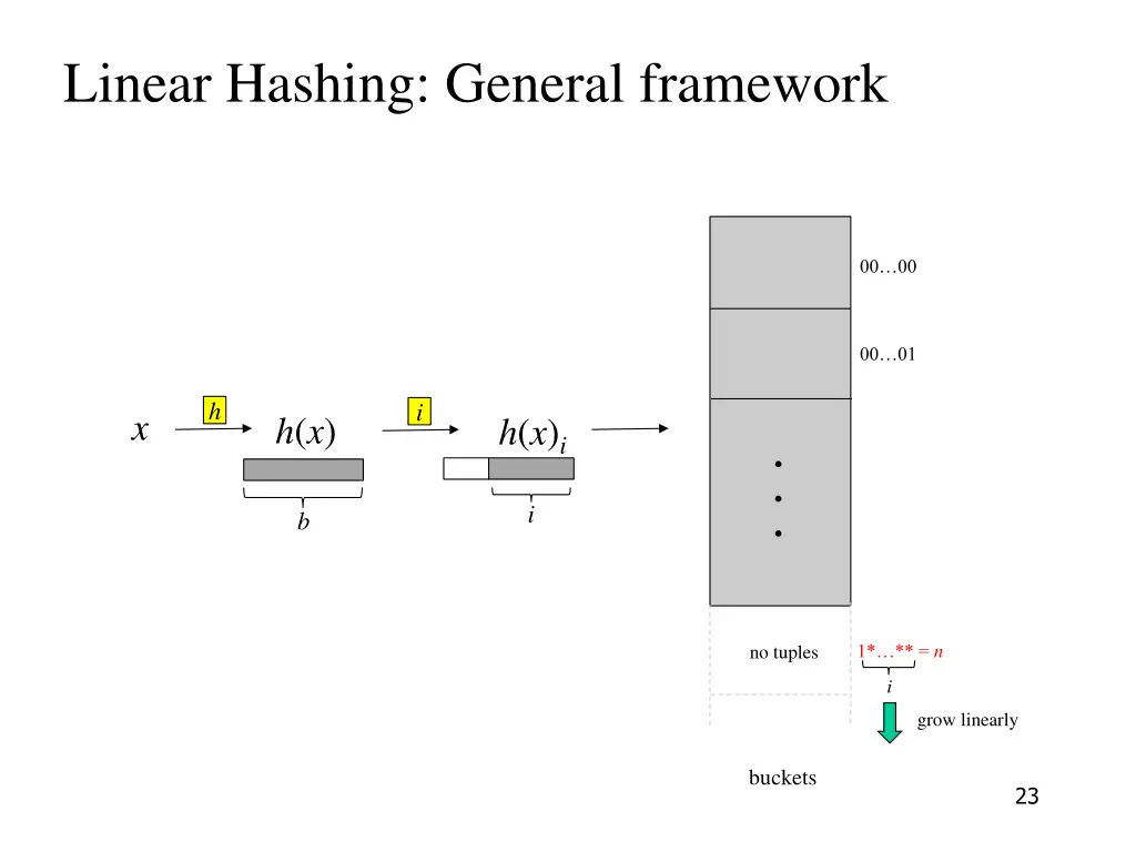 linear hashing general framework