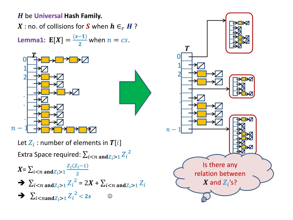 be universal hash family no of collisions