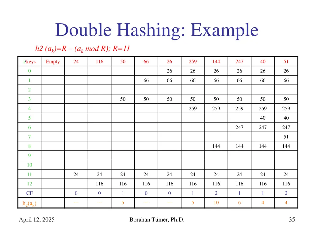 double hashing example h2 a k r a k mod r r 11