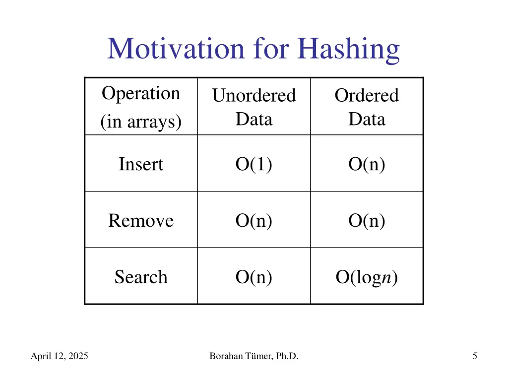 motivation for hashing 1