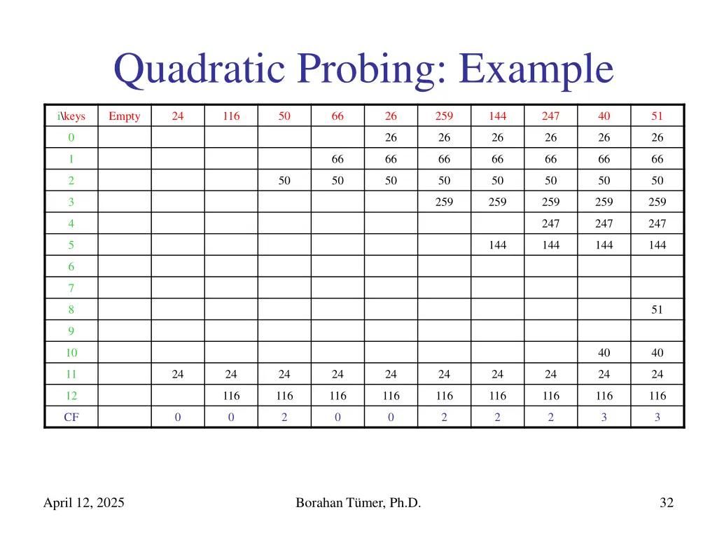 quadratic probing example