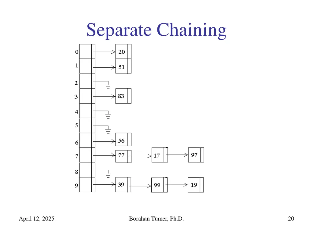 separate chaining