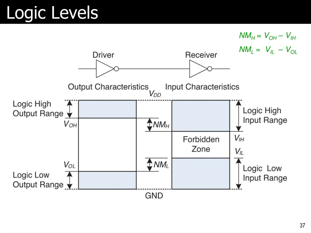 logic levels 2