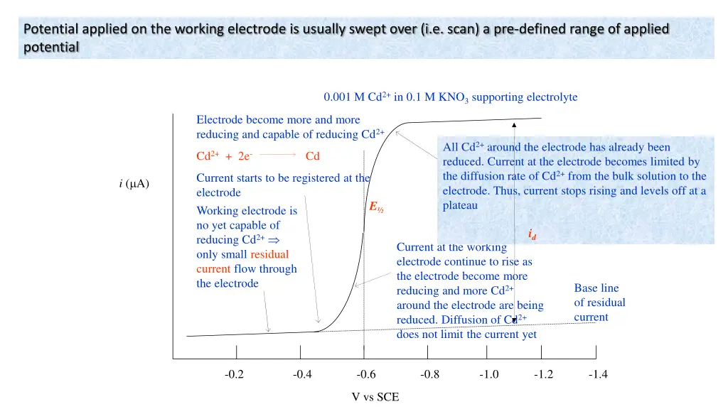 potential applied on the working electrode