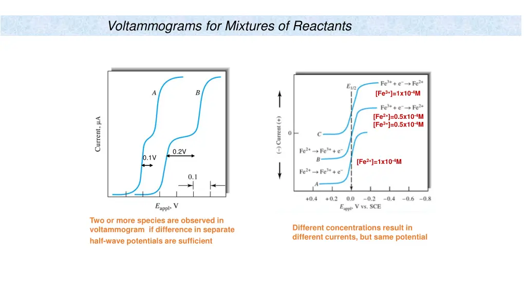 voltammograms for mixtures of reactants