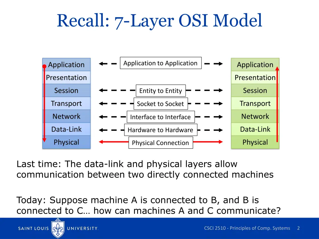 recall 7 layer osi model