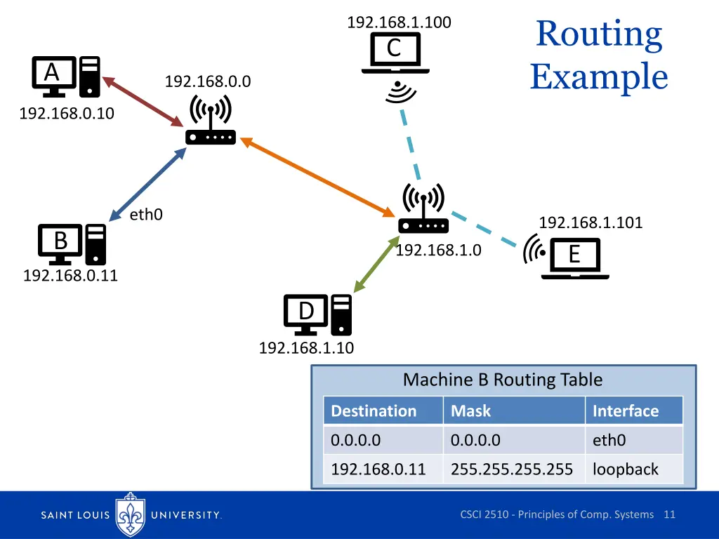 routing example 1