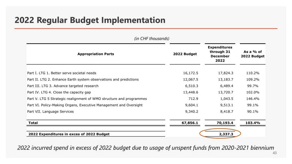 2022 regular budget implementation