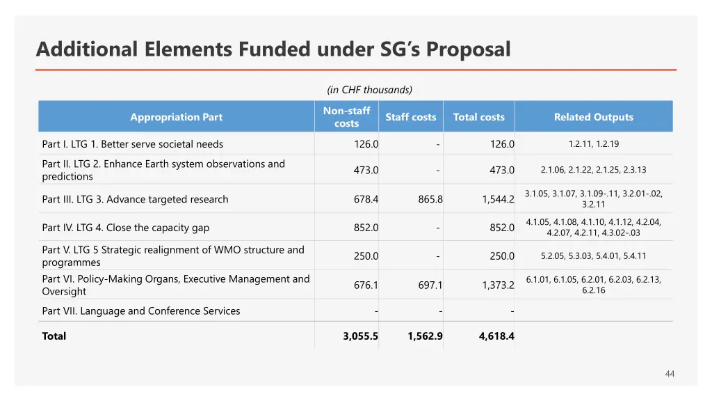 additional elements funded under sg s proposal 1