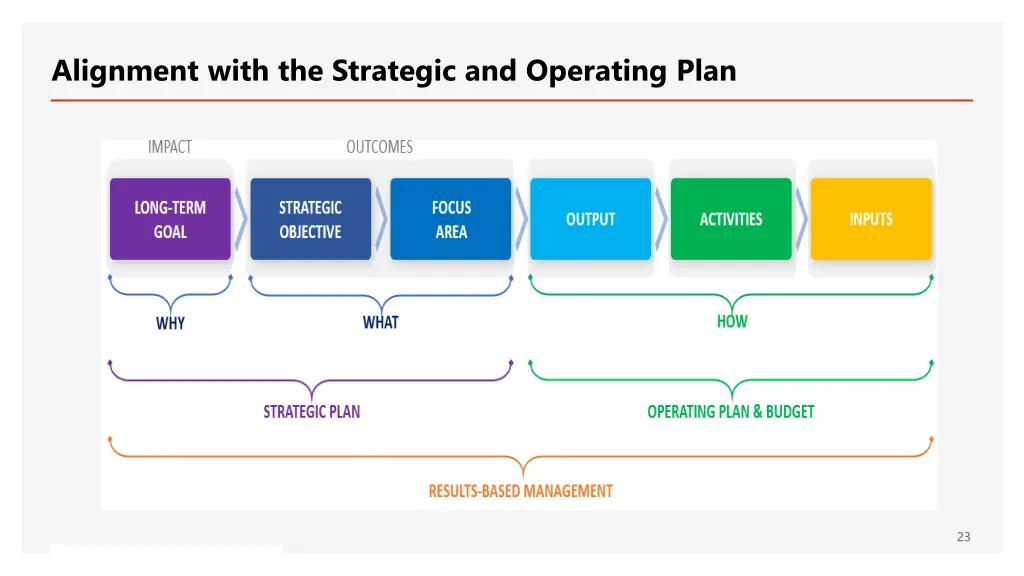 alignment with the strategic and operating plan 1