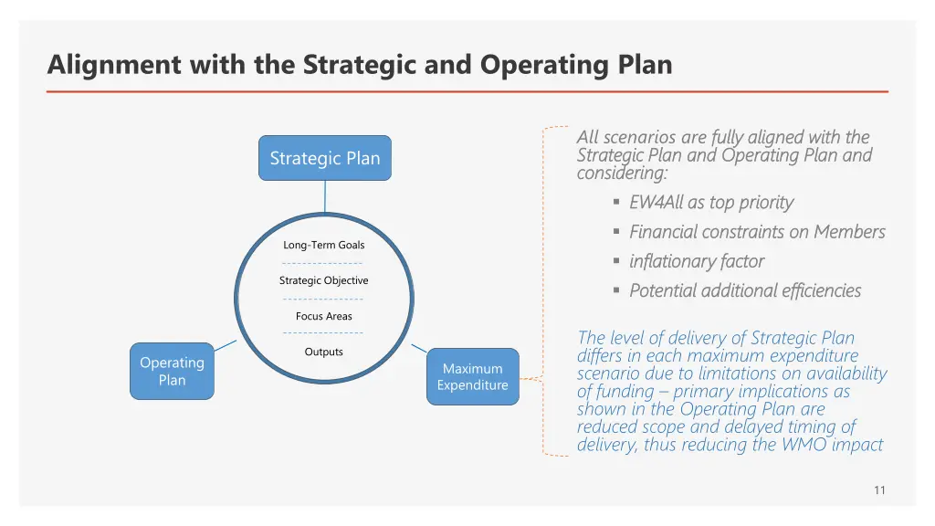 alignment with the strategic and operating plan