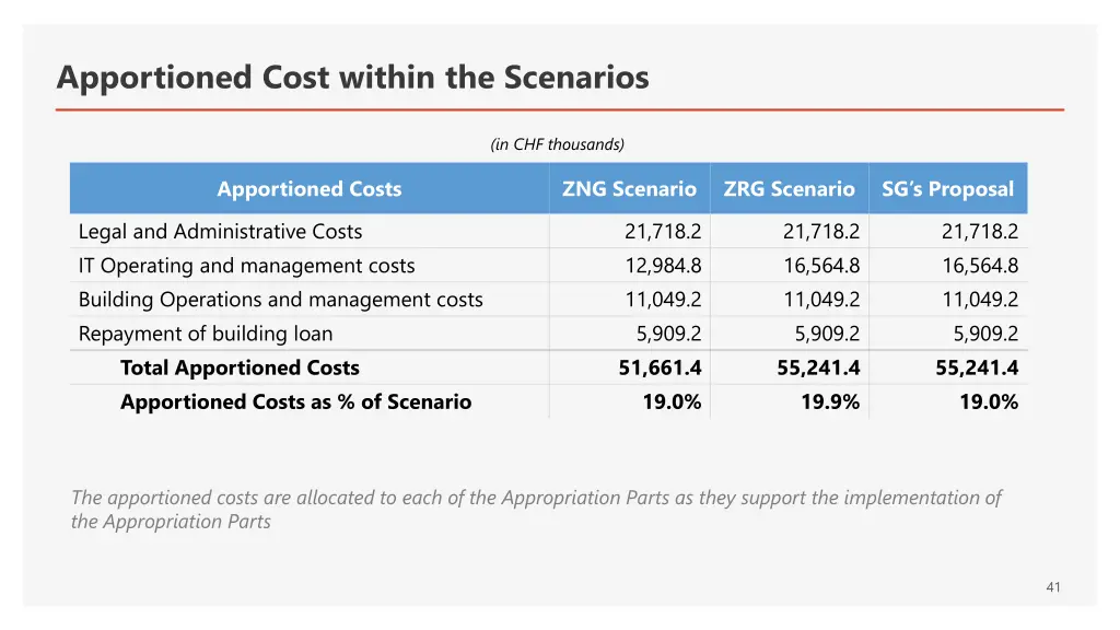 apportioned cost within the scenarios 1