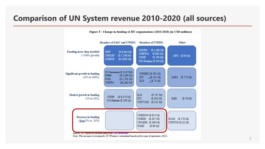 comparison of un system revenue 2010 2020