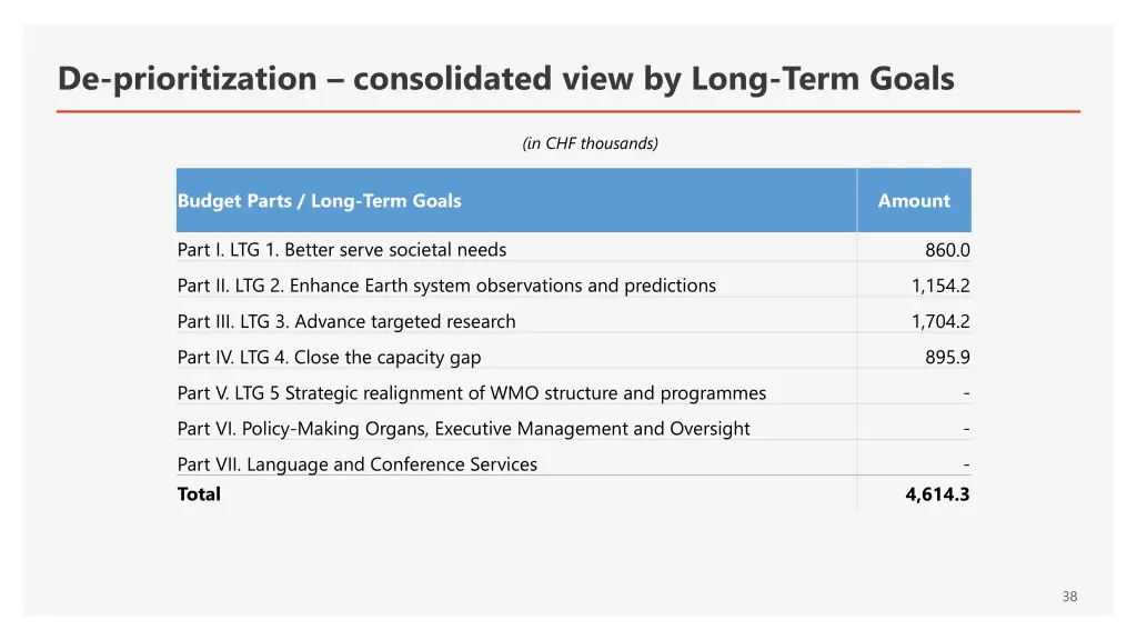 de prioritization consolidated view by long term