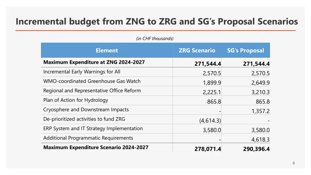 incremental budget from