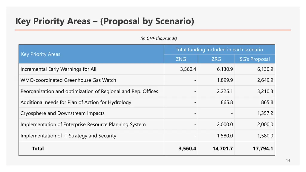 key priority areas proposal by scenario