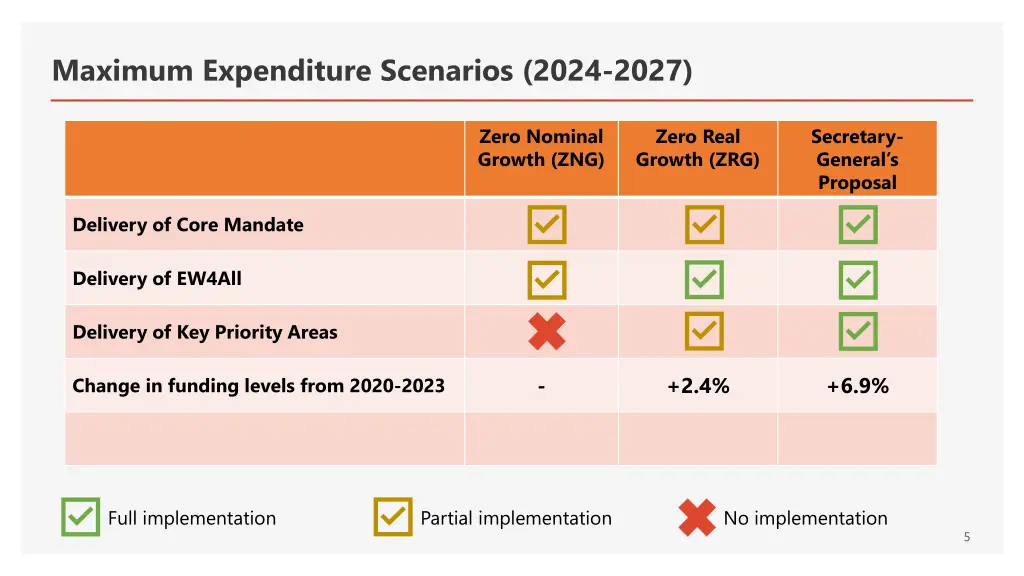 maximum expenditure scenarios 2024 2027