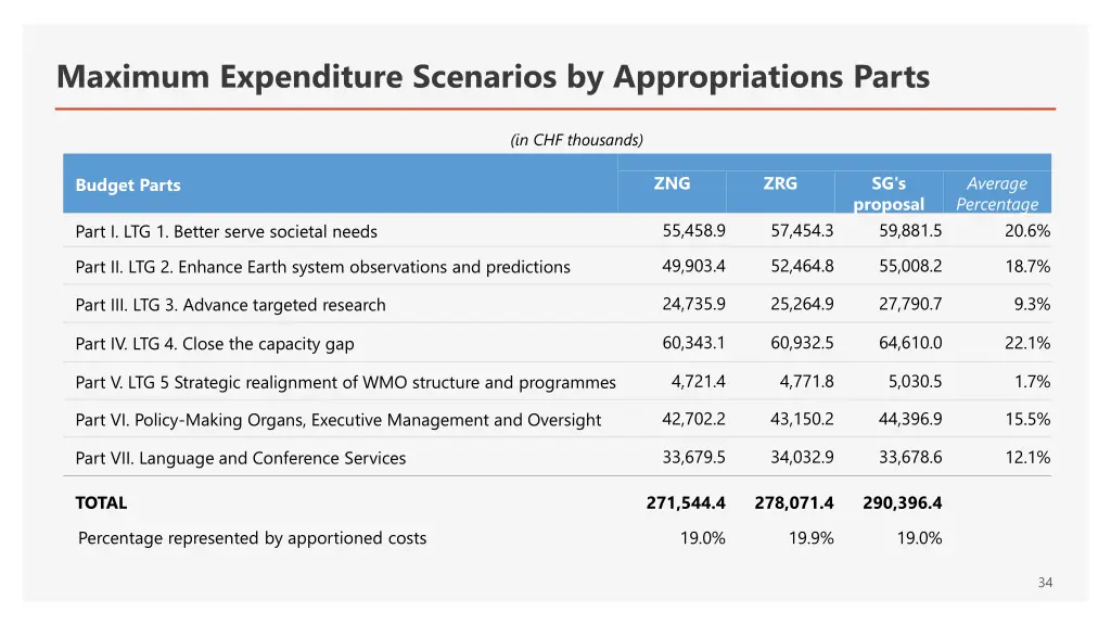 maximum expenditure scenarios by appropriations