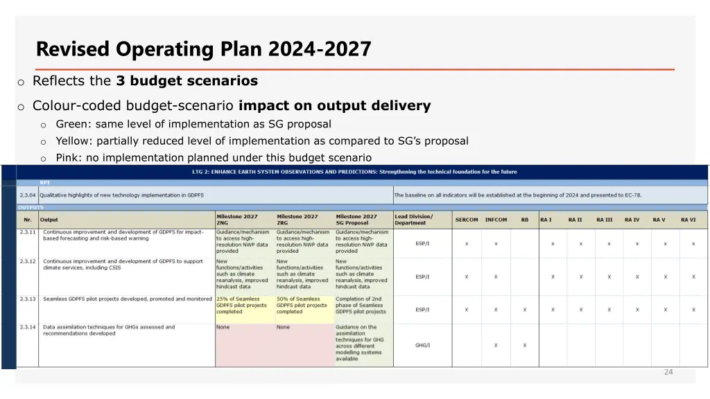 revised operating plan 2024 2027